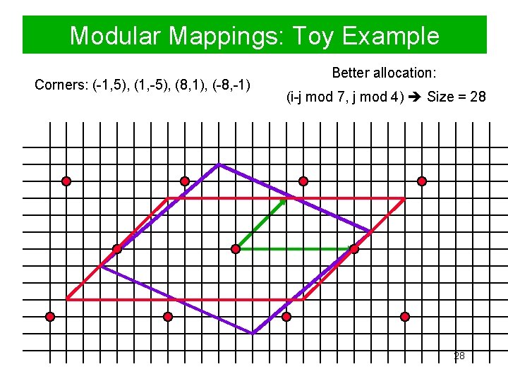 Modular Mappings: Toy Example Corners: (-1, 5), (1, -5), (8, 1), (-8, -1) Better