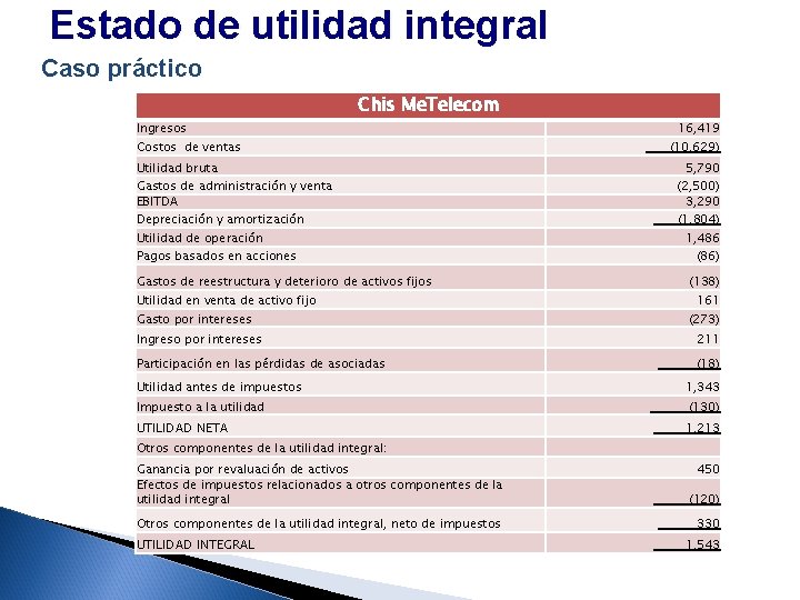 Estado de utilidad integral Caso práctico Ingresos Chis Me. Telecom Costos de ventas Utilidad