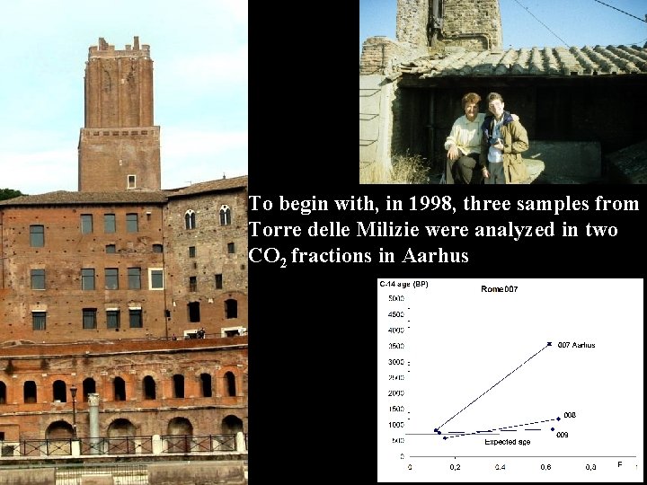 Rome, Torre delle Milizie, analyzed in Aarhus in two CO 2 fractions, and in