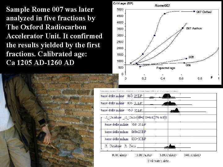 Sample Rome 007 was later analyzed in five fractions by The Oxford Radiocarbon Accelerator