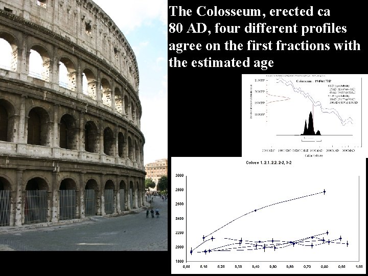 The Colosseum, erected ca 80 AD, four different profiles agree on the first fractions