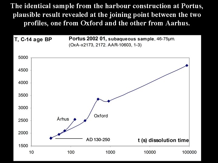 The identical sample from the harbour construction at Portus, plausible result revealed at the