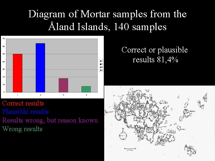 Diagram of Mortar samples from the Åland Islands, 140 samples Correct or plausible results