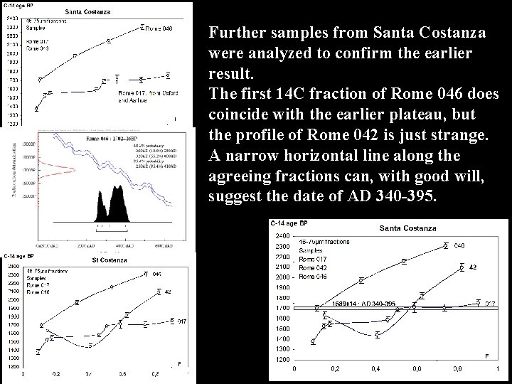Further samples from Santa Costanza were analyzed to confirm the earlier result. The first