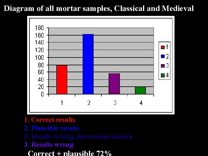 Diagram of all mortar samples, Classical and Medieval 1. Correct results 2. Plausible results