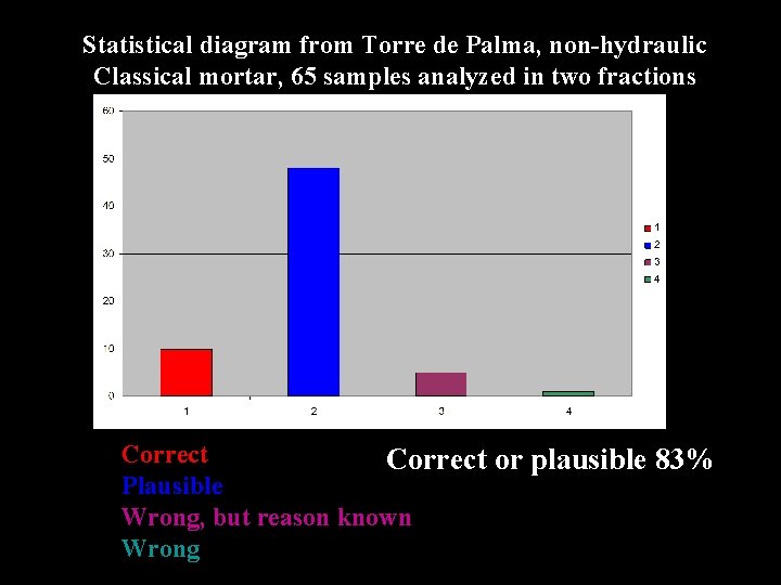 Statistical diagram from Torre de Palma, non-hydraulic Classical mortar, 65 samples analyzed in two