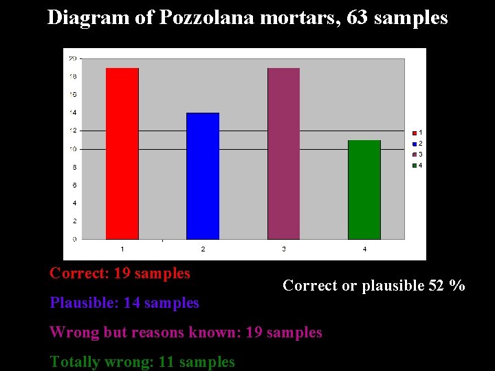 Diagram of Pozzolana mortars, 63 samples Pozzolana mortars Correct: 19 samples Plausible: 14 samples