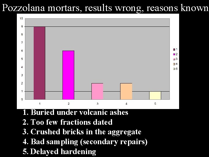 Pozzolana mortars, results wrong, reasons known 1. Buried under volcanic ashes 2. Too few