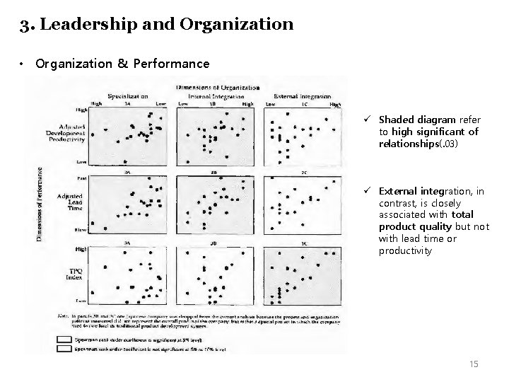 3. Leadership and Organization • Organization & Performance ü Shaded diagram refer to high