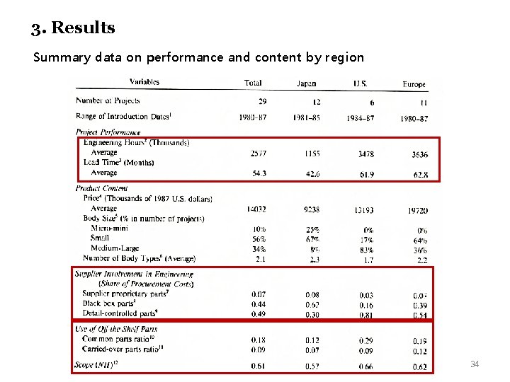 3. Results Summary data on performance and content by region 34 