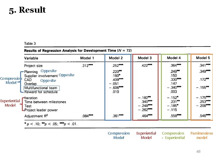 5. Result Opposite Compression Model Opposite Experiential Model Compression Model Experiential Model Compression +
