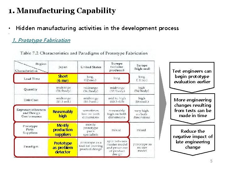 1. Manufacturing Capability • Hidden manufacturing activities in the development process • 1. Prototype