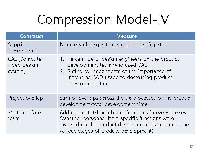 Compression Model-IV Construct Measure Supplier Involvement Numbers of stages that suppliers participated CAD(Computeraided design