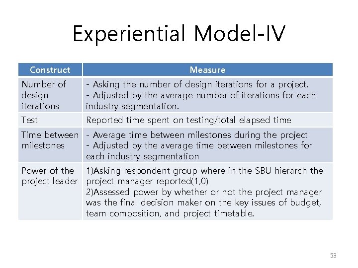 Experiential Model-IV Construct Measure Number of design iterations - Asking the number of design