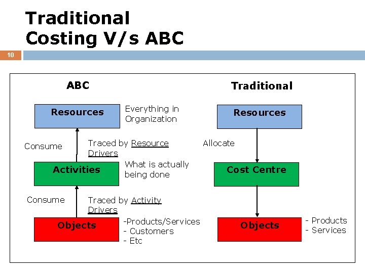 Traditional Costing V/s ABC 10 ABC Resources Traditional Everything in Organization Traced by Resource