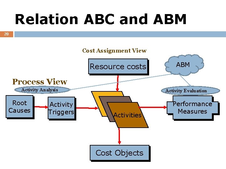 20 Relation ABC and ABM 20 Cost Assignment View Resource costs ABM Process View