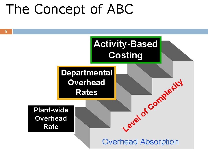 The Concept of ABC 5 Activity-Based Costing Departmental Overhead Rates Plant-wide Overhead Rate ty