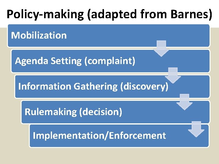 Policy-making (adapted from Barnes) Mobilization Agenda Setting (complaint) Information Gathering (discovery) Rulemaking (decision) Implementation/Enforcement