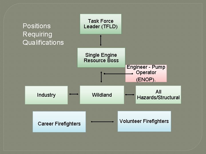 Positions Requiring Qualifications Task Force Leader (TFLD) Single Engine Resource Boss Engineer - Pump