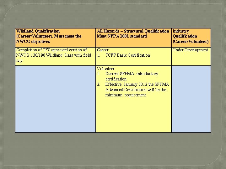 Wildland Qualification (Career/Volunteer). Must meet the NWCG objectives All Hazards – Structural Qualification Industry