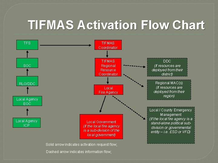 TIFMAS Activation Flow Chart TFS SOC TIFMAS Coordinator TIFMAS Regional Resource Coordinator RLO/DDC Local