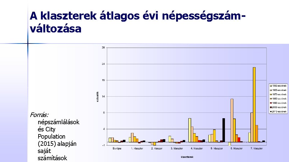 A klaszterek átlagos évi népességszámváltozása Forrás: népszámlálások és City Population (2015) alapján saját számítások