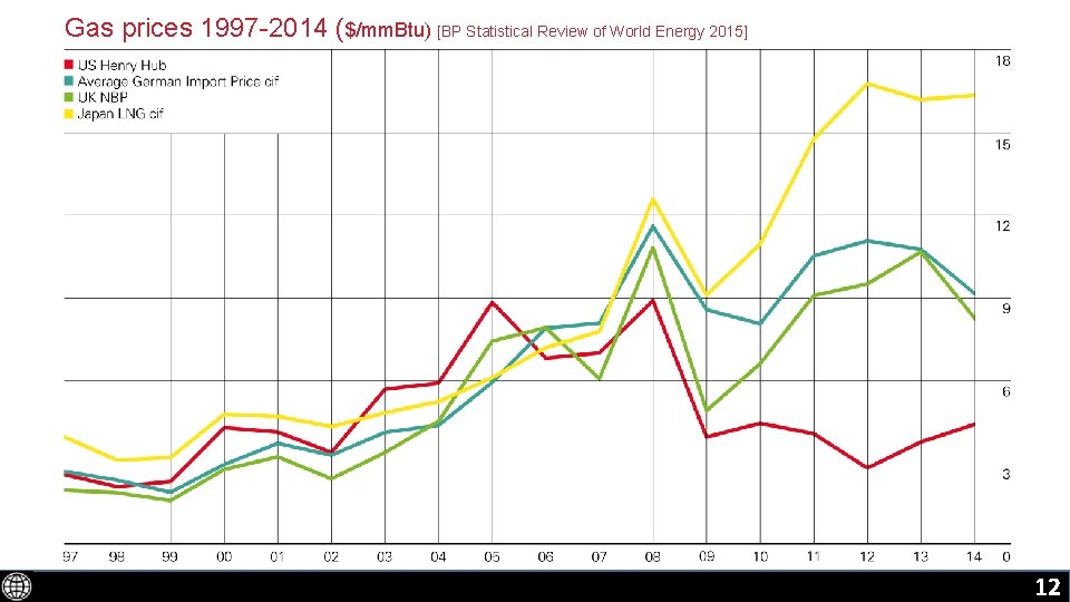 Gas prices 1997 -2014 ($/mm. Btu) [BP Statistical Review of World Energy 2015] 12