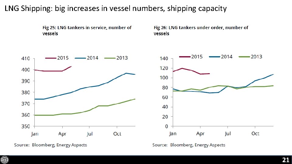 LNG Shipping: big increases in vessel numbers, shipping capacity 21 21 