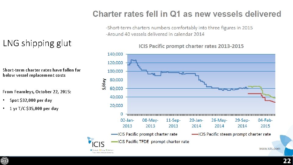 LNG shipping glut Short-term charter rates have fallen far below vessel replacement costs From