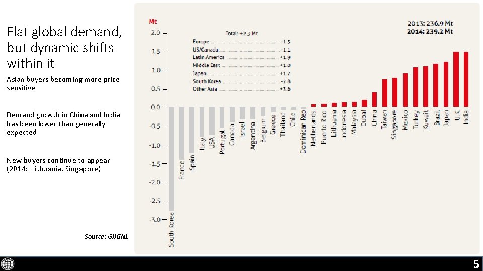 Flat global demand, but dynamic shifts within it Asian buyers becoming more price sensitive