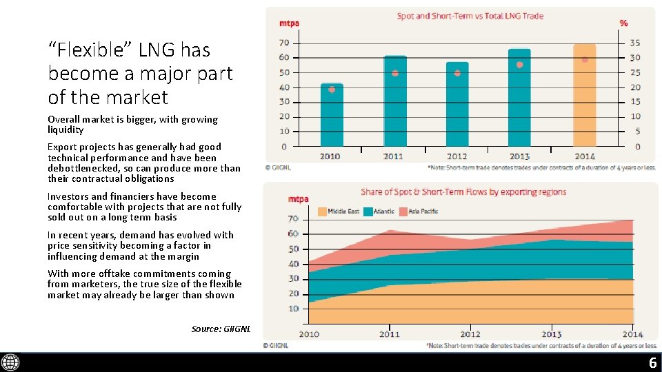 “Flexible” LNG has become a major part of the market Overall market is bigger,