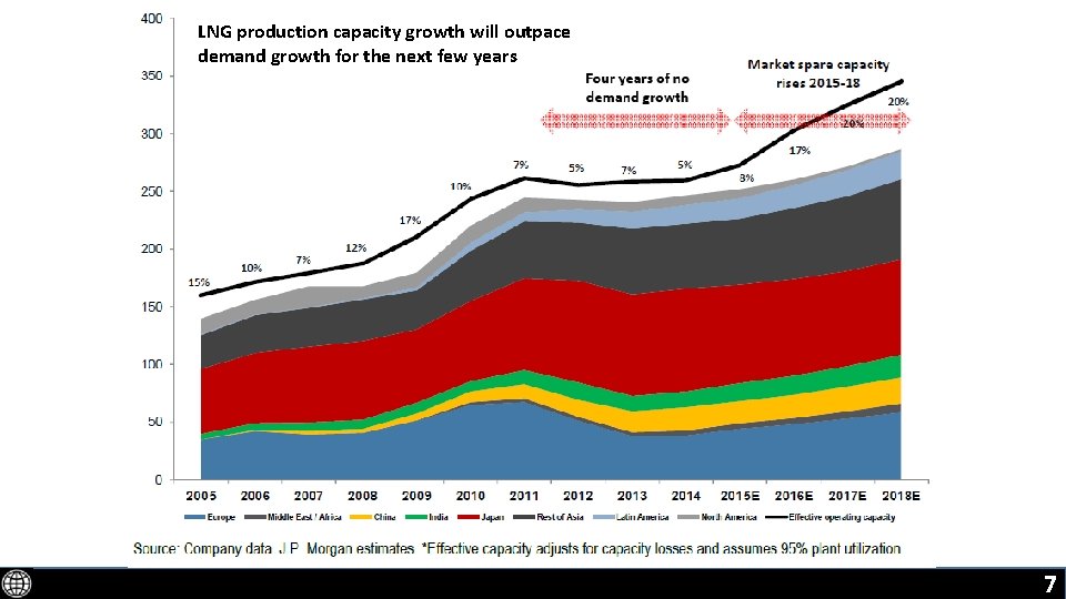 LNG production capacity growth will outpace demand growth for the next few years 7