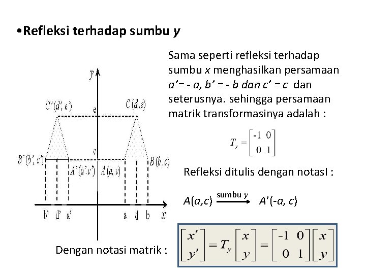 • Refleksi terhadap sumbu y Sama seperti refleksi terhadap sumbu x menghasilkan persamaan
