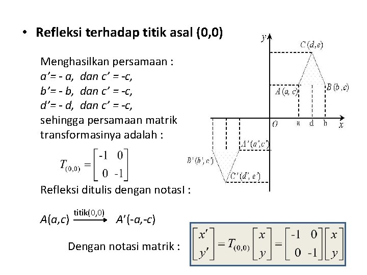  • Refleksi terhadap titik asal (0, 0) Menghasilkan persamaan : a’= - a,