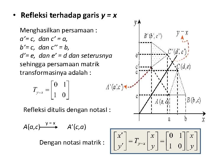  • Refleksi terhadap garis y = x Menghasilkan persamaan : a’= c, dan