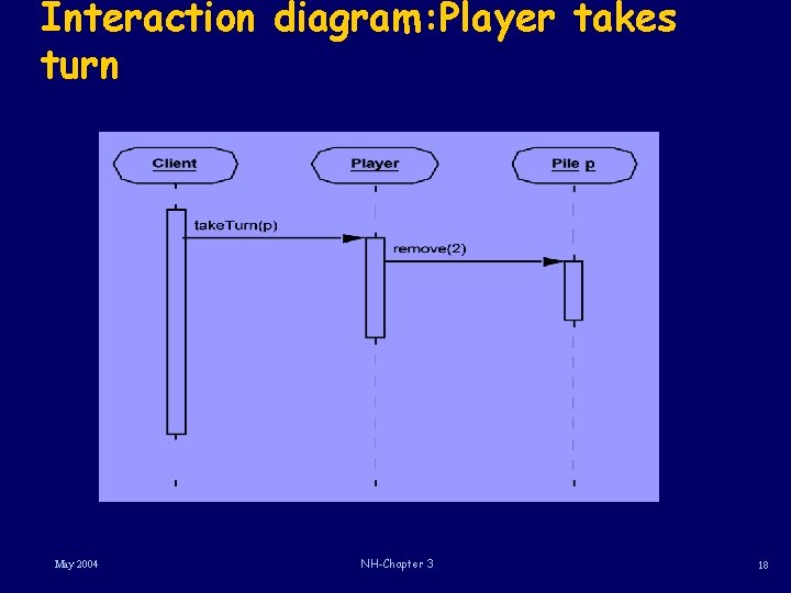 Interaction diagram: Player takes turn May 2004 NH-Chapter 3 18 Interaction diagram: Player takes turn May 2004 NH-Chapter 3 18