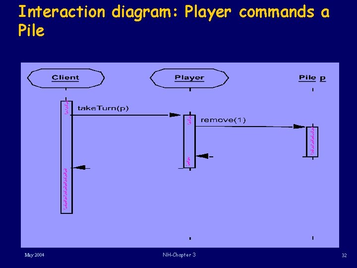 Interaction diagram: Player commands a Pile May 2004 NH-Chapter 3 32 Interaction diagram: Player commands a Pile May 2004 NH-Chapter 3 32