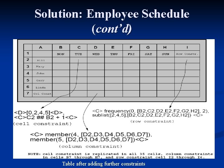 Solution: Employee Schedule (cont’d) Table after adding further constraints 