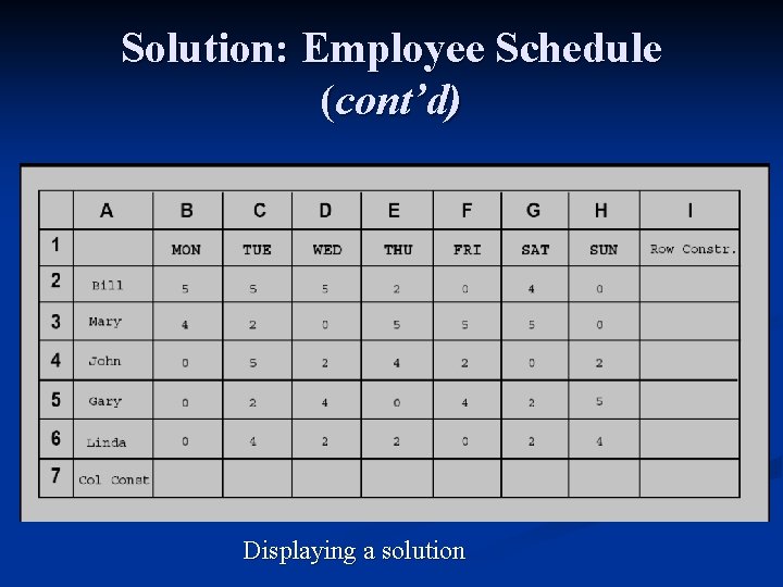 Solution: Employee Schedule (cont’d) Displaying a solution 