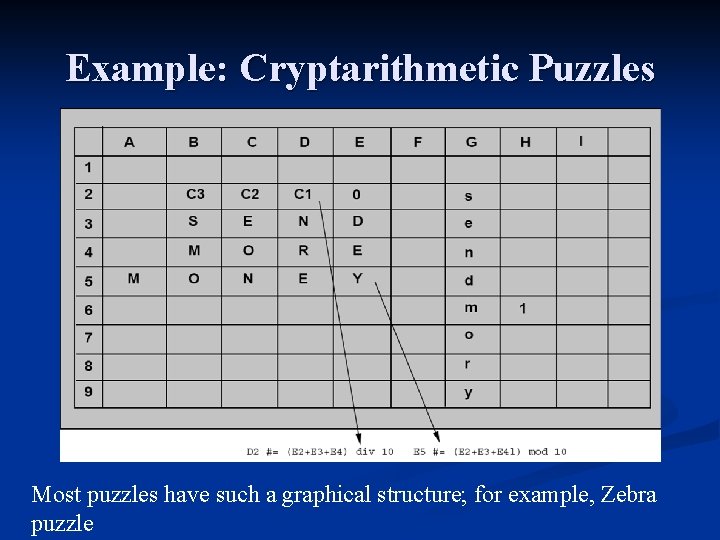 Example: Cryptarithmetic Puzzles Most puzzles have such a graphical structure; for example, Zebra puzzle