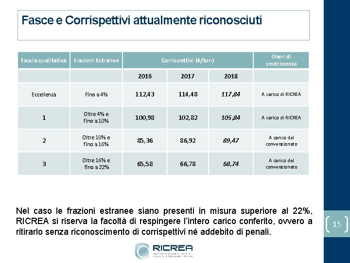 Fasce e Corrispettivi attualmente riconosciuti Fascia qualitativa Frazioni Estranee Oneri di smaltimento Corrispettivi (€/ton)