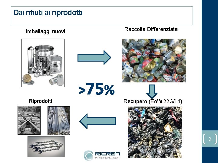 Dai rifiuti ai riprodotti Raccolta Differenziata Imballaggi nuovi Riprodotti >75% Recupero (Eo. W 333/11)