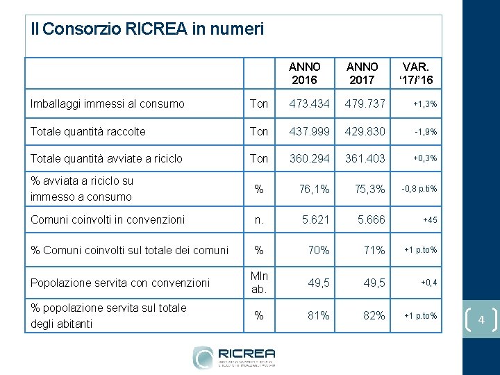 Il Consorzio RICREA in numeri ANNO 2016 ANNO 2017 VAR. ‘ 17/’ 16 Imballaggi
