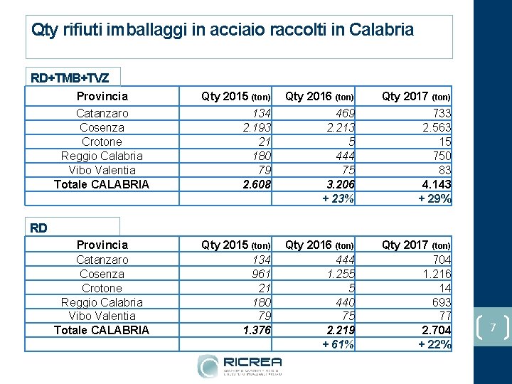 Qty rifiuti imballaggi in acciaio raccolti in Calabria RD+TMB+TVZ Provincia Catanzaro Cosenza Crotone Reggio