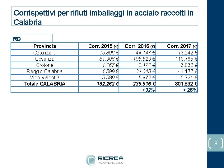 Corrispettivi per rifiuti imballaggi in acciaio raccolti in Calabria RD Provincia Catanzaro Cosenza Crotone