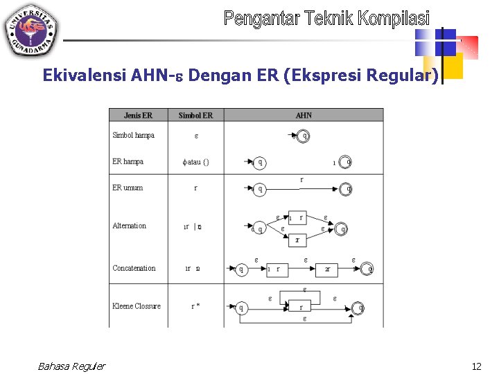 Ekivalensi AHN- Dengan ER (Ekspresi Regular) Bahasa Reguler 12 