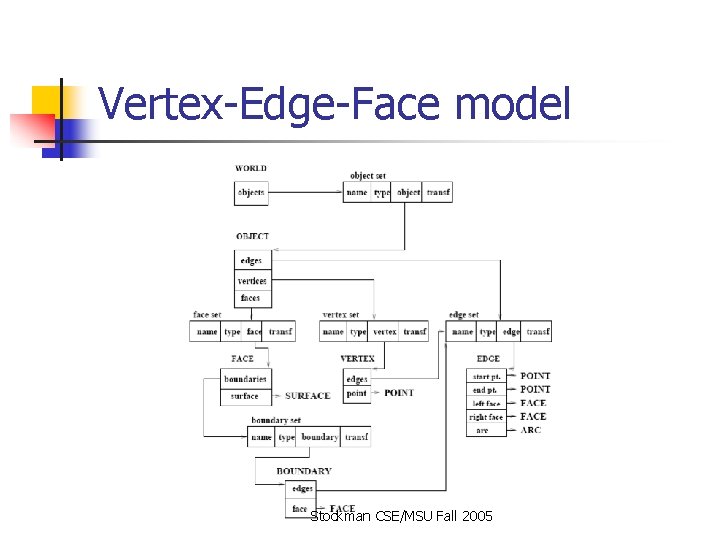 Vertex-Edge-Face model Stockman CSE/MSU Fall 2005 Vertex-Edge-Face model Stockman CSE/MSU Fall 2005