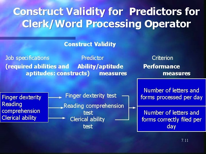 Construct Validity for Predictors for Clerk/Word Processing Operator Construct Validity Job specifications Predictor (required