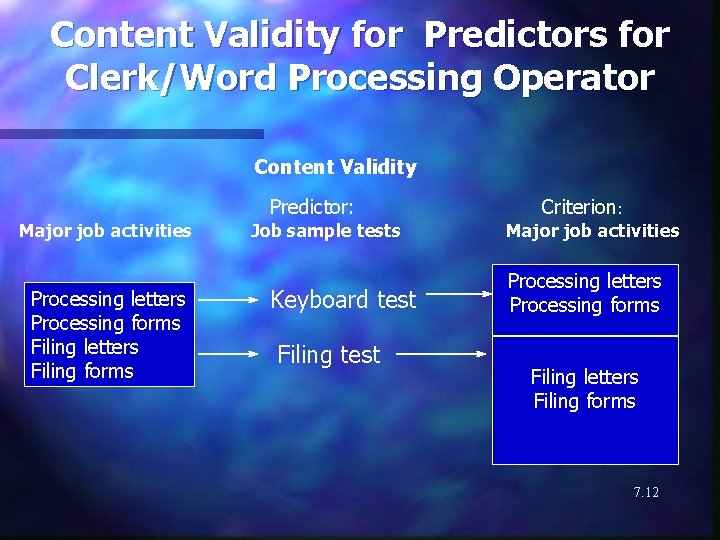 Content Validity for Predictors for Clerk/Word Processing Operator Content Validity Predictor: Major job activities