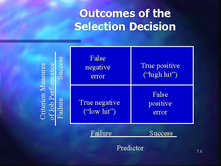 Criterion Measures of Job Performance Failure Success Outcomes of the Selection Decision False negative